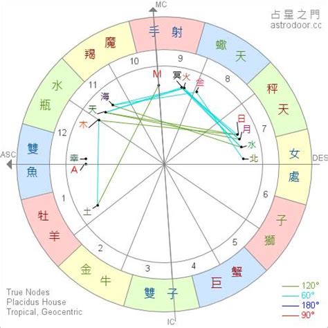 星座 月亮 上升|星座命盤：免費查詢個人星盤的太陽月亮上升星座等